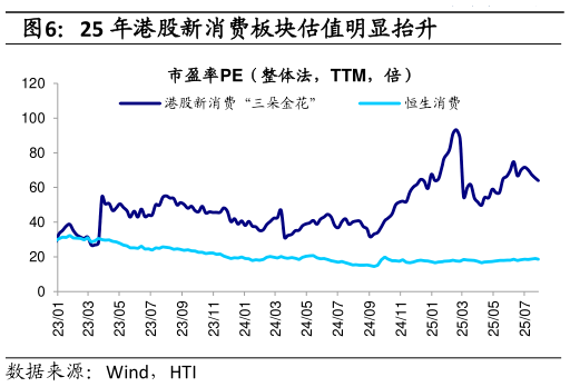 咨询下各位25 年港股新消费板块估值明显抬升