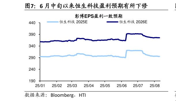 咨询下各位6 月中旬以来恒生科技盈利预期有所下修