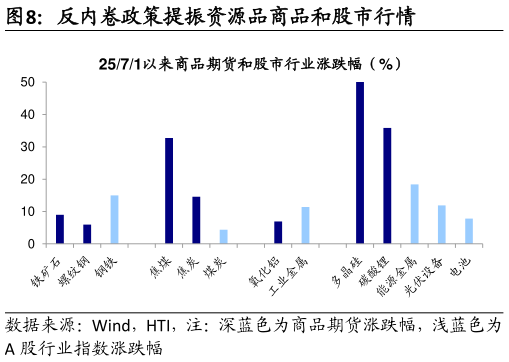 如何了解反内卷政策提振资源品商品和股市行情