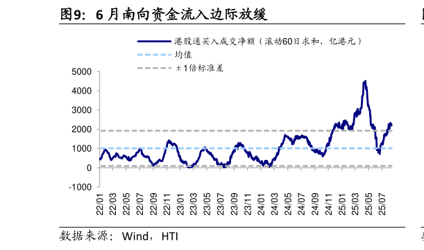 如何才能6 月南向资金流入边际放缓