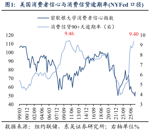 如何了解美国消费者信心与消费信贷逾期率NYFed 口径