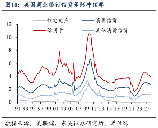 谁能回答美国商业银行信贷呆账冲销率