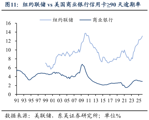 如何才能纽约联储 vs 美国商业银行信用卡90 天逾期率