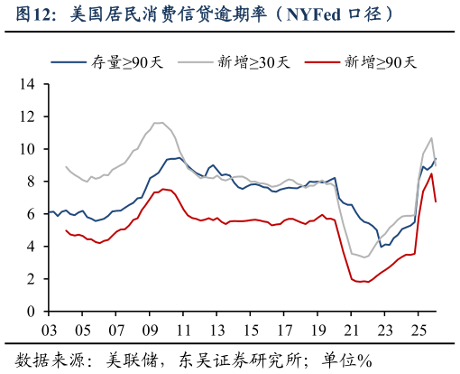 谁知道美国居民消费信贷逾期率（NYFed 口径）
