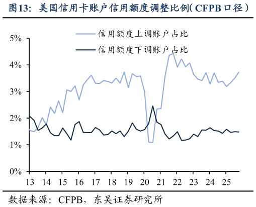 请问一下美国信用卡账户信用额度调整比例（CFPB 口径）
