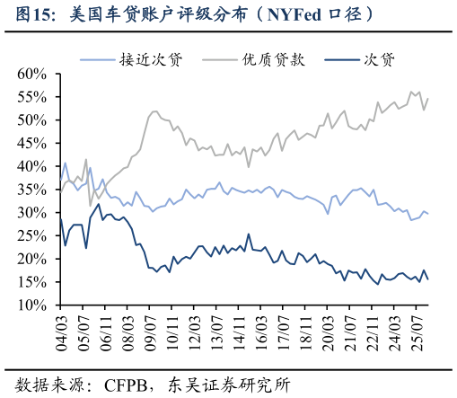 各位网友请教一下美国车贷账户评级分布（NYFed 口径）