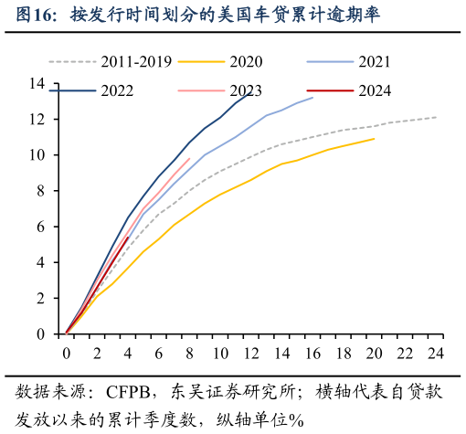 想问下各位网友按发行时间划分的美国车贷累计逾期率