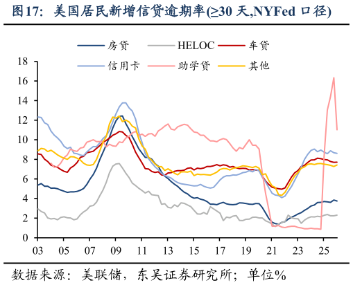 如何解释美国居民新增信贷逾期率30 天,NYFed 口径