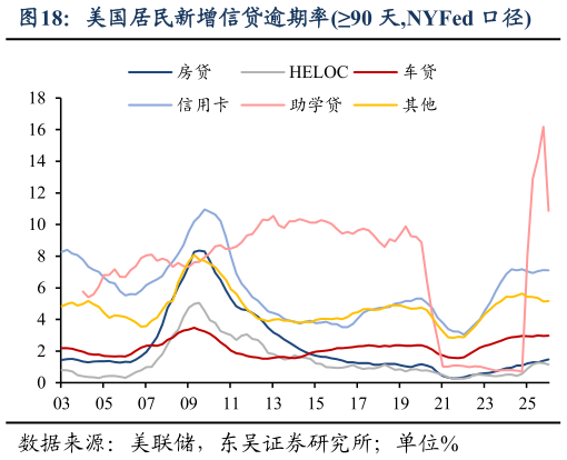 想关注一下美国居民新增信贷逾期率90 天,NYFed 口径