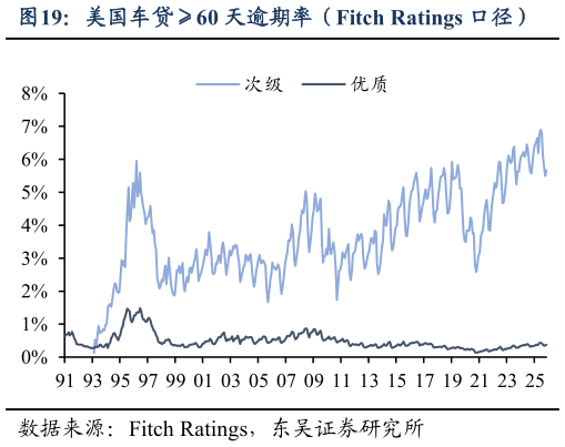 我想了解一下美国车贷60 天逾期率（Fitch Ratings 口径）