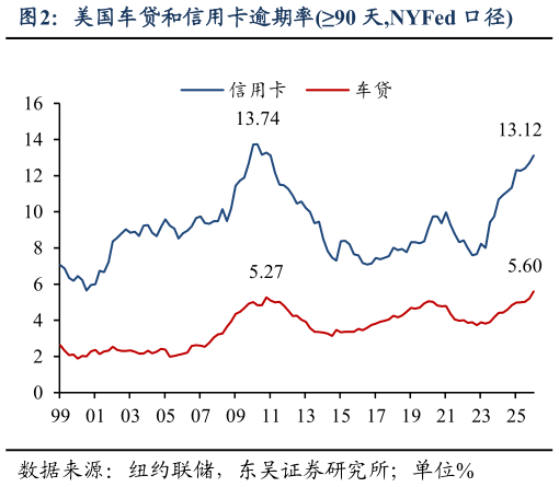 如何了解美国车贷和信用卡逾期率90 天,NYFed 口径