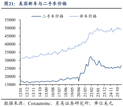 谁知道美国新车与二手车价格