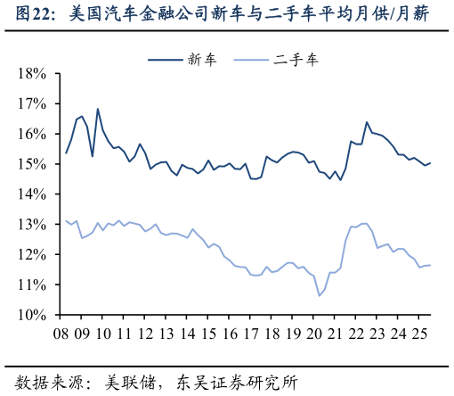 你知道美国汽车金融公司新车与二手车平均月供月薪