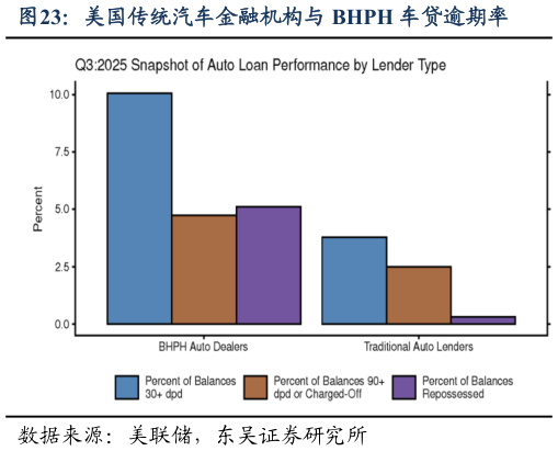 想关注一下美国传统汽车金融机构与 BHPH 车贷逾期率