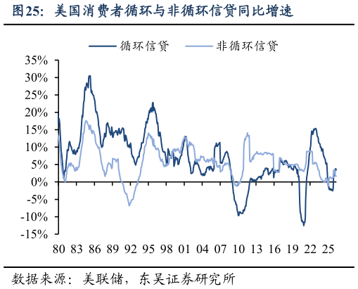 请问一下美国消费者循环与非循环信贷同比增速