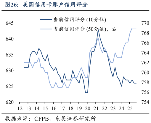 咨询大家美国信用卡账户信用评分
