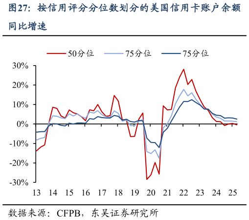咨询下各位按信用评分分位数划分的美国信用卡账户余额