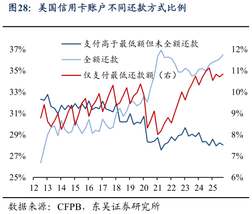 你知道美国信用卡账户不同还款方式比例