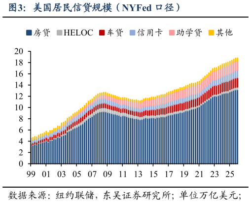 如何看待美国居民信贷规模（NYFed 口径）