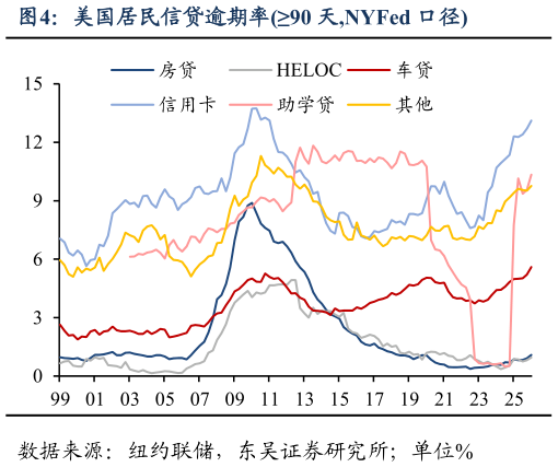 各位网友请教一下美国居民信贷逾期率90 天,NYFed 口径