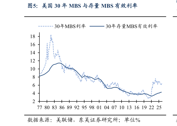 你知道美国 30 年 MBS 与存量 MBS 有效利率