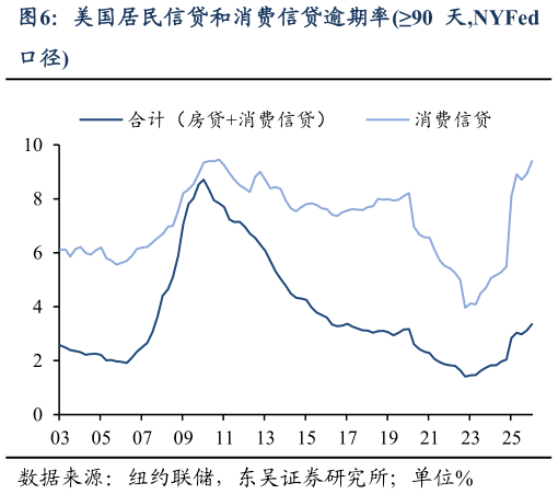 各位网友请教一下美国居民信贷和消费信贷逾期率90 天,NYFed