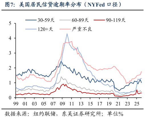 想问下各位网友美国居民信贷逾期率分布（NYFed 口径）