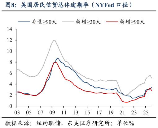 如何了解美国居民信贷总体逾期率（NYFed 口径）