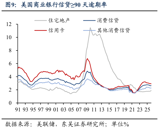 一起讨论下美国商业银行信贷90 天逾期率