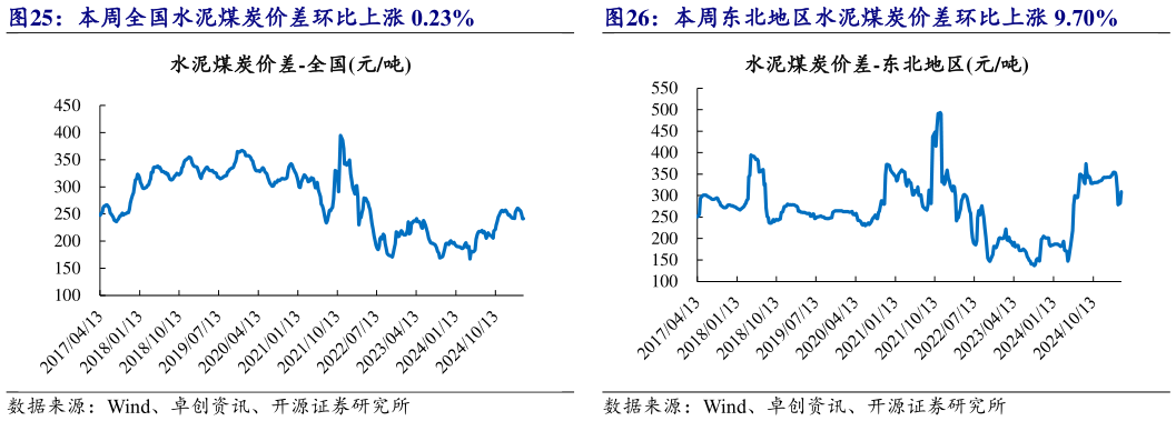 咨询下各位本周东北地区水泥煤炭价差环比上涨 9.70%