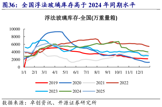 一起讨论下全国浮法玻璃库存高于 2024 年同期水平