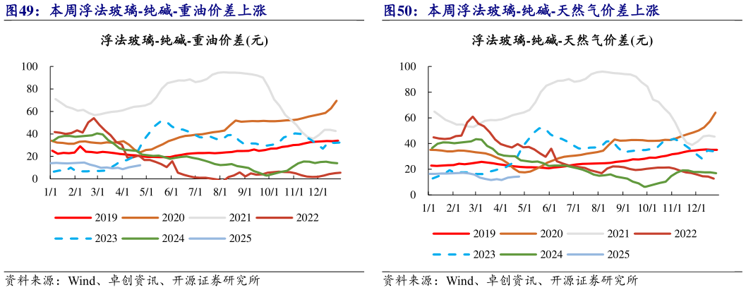 想问下各位网友本周浮法玻璃-纯碱-重油价差上涨 本周浮法玻璃-纯碱-石油焦价差上涨 本周浮法玻璃-纯碱-天然气价差上涨