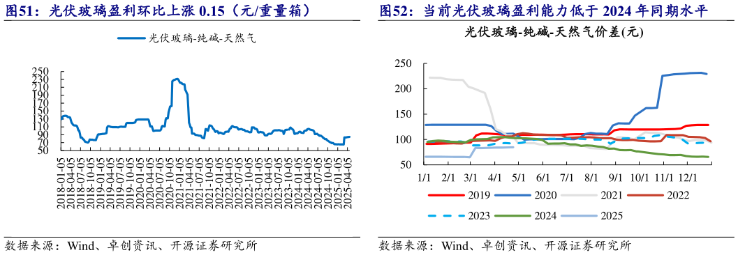 如何了解光伏玻璃盈利环比上涨 0.15（元重量箱） 当前光伏玻璃盈利能力低于 2024 年同期水平