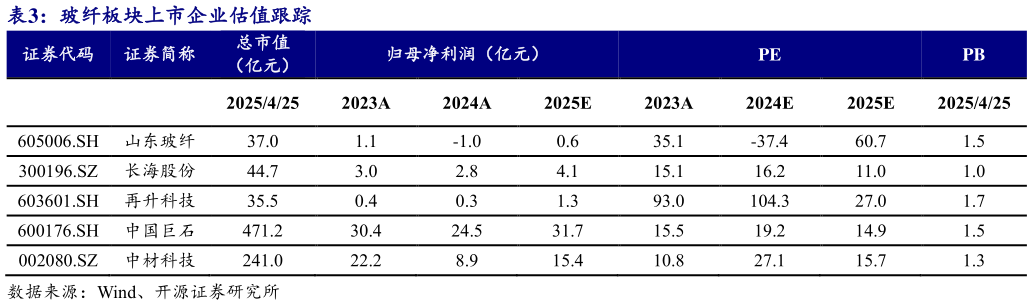 谁知道玻纤板块上市企业估值跟踪