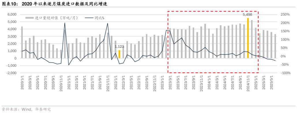 请问一下2020 年以来逐月煤炭进口数据及同比增速
