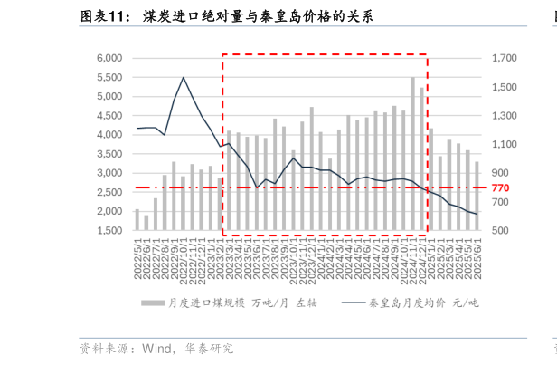 如何解释煤炭进口绝对量与秦皇岛价格的关系