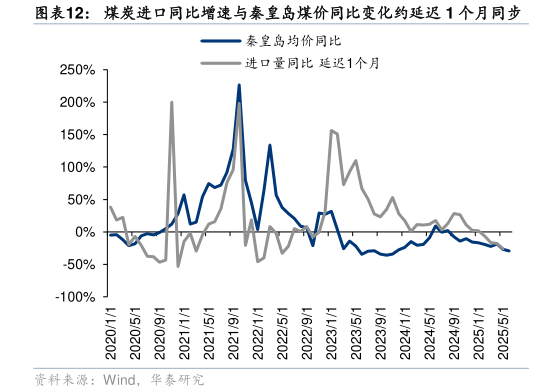 如何解释煤炭进口同比增速与秦皇岛煤价同比变化约延迟 1 个月同步