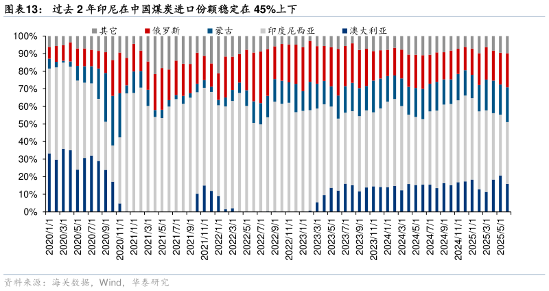 如何了解过去 2 年印尼在中国煤炭进口份额稳定在 45%上下