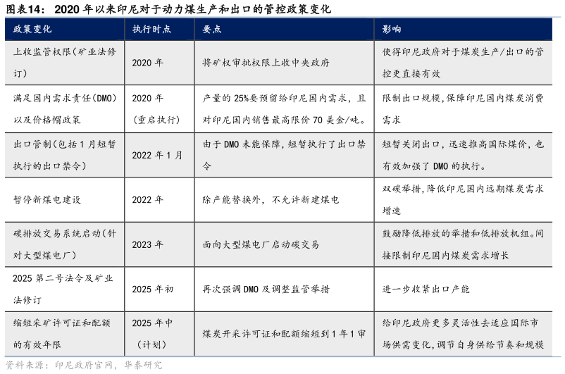 我想了解一下2020 年以来印尼对于动力煤生产和出口的管控政策变化