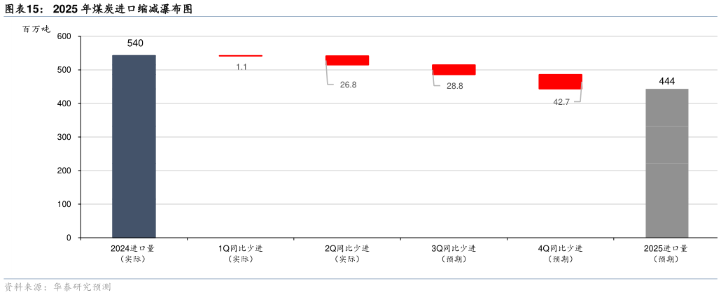 谁能回答2025 年煤炭进口缩减瀑布图