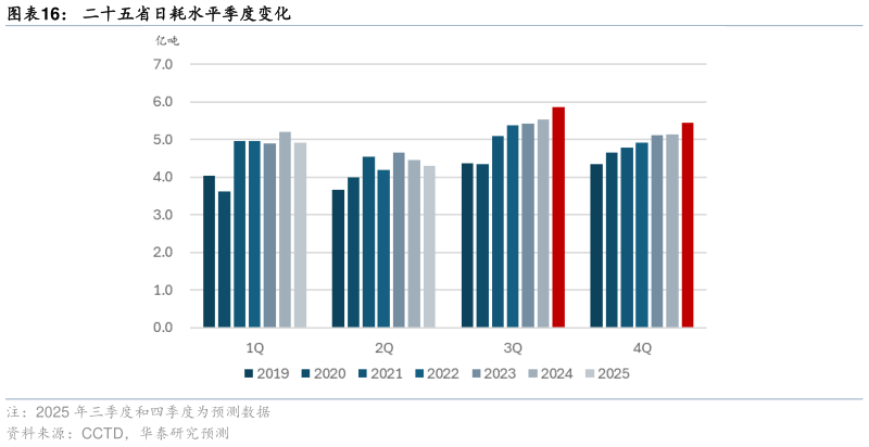 想关注一下二十五省日耗水平季度变化