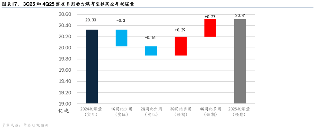 各位网友请教一下3Q25 和 4Q25 潜在多用动力煤有望拉高全年耗煤量