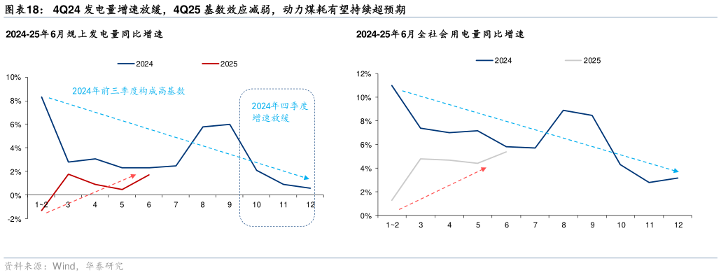 如何了解4Q24 发电量增速放缓，4Q25 基数效应减弱，动力煤耗有望持续超预期