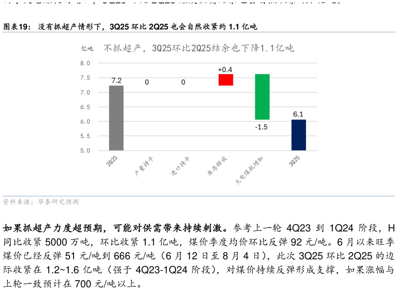 谁能回答没有抓超产情形下，3Q25 环比 2Q25 也会自然收紧约 1.1 亿吨