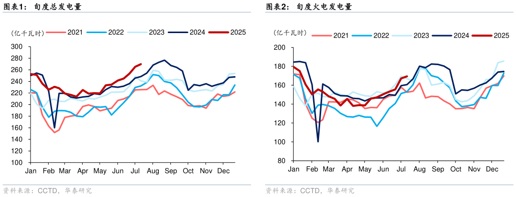 想问下各位网友旬度总发电量