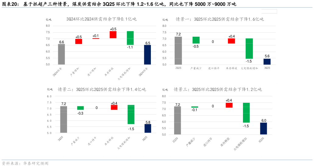 你知道基于抓超产三种情景，煤炭供需结余 3Q25 环比下降 1.21.6 亿吨，同比也下降 5000 万9000 万吨