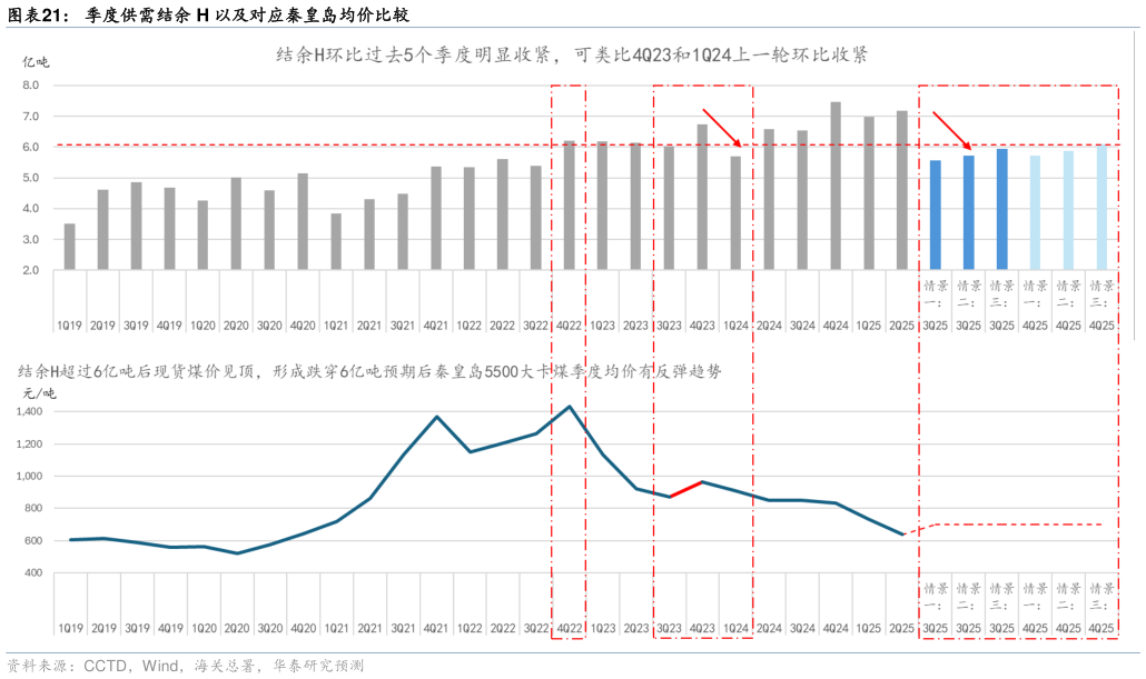 怎样理解季度供需结余 H 以及对应秦皇岛均价比较