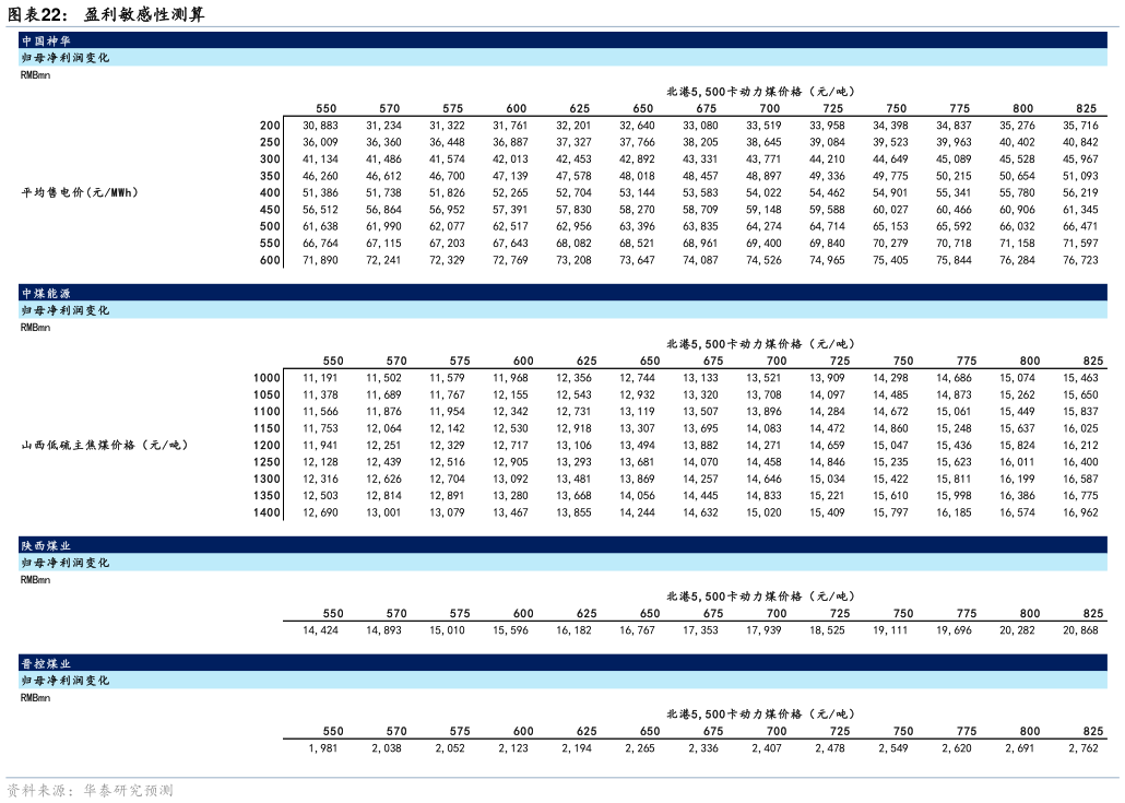 谁知道盈利敏感性测算