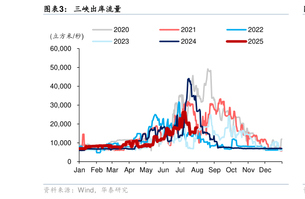 怎样理解三峡出库流量