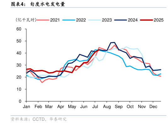 如何看待旬度水电发电量